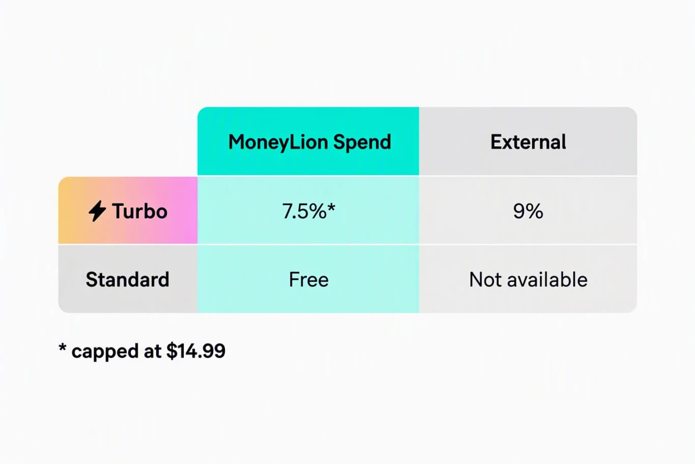 Turbo Fee table
